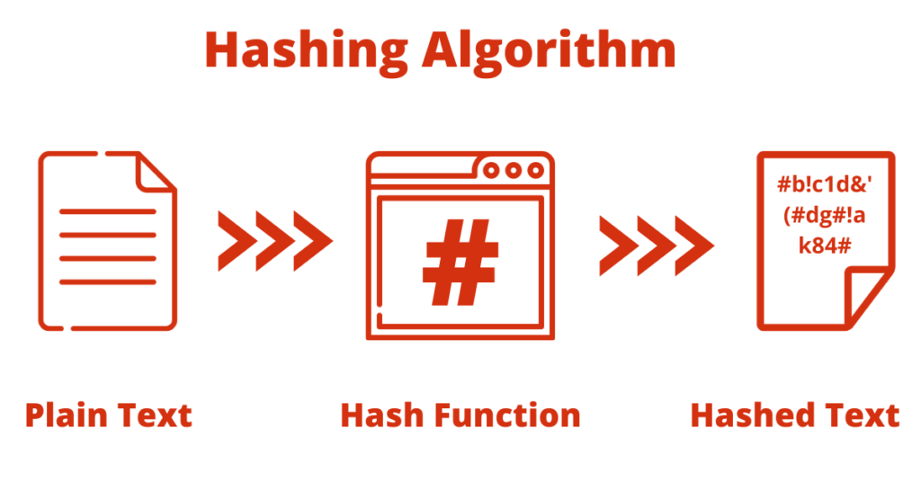 hashing algorithm